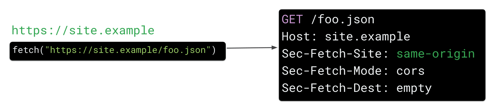 Une requête de récupération à partir de https://site.example pour la ressource https://site.example/foo.json en JavaScript entraîne l&#39;envoi par le navigateur de l&#39;en-tête de requête HTTP &quot;Sec Fetch-Site: same-origin&quot;.