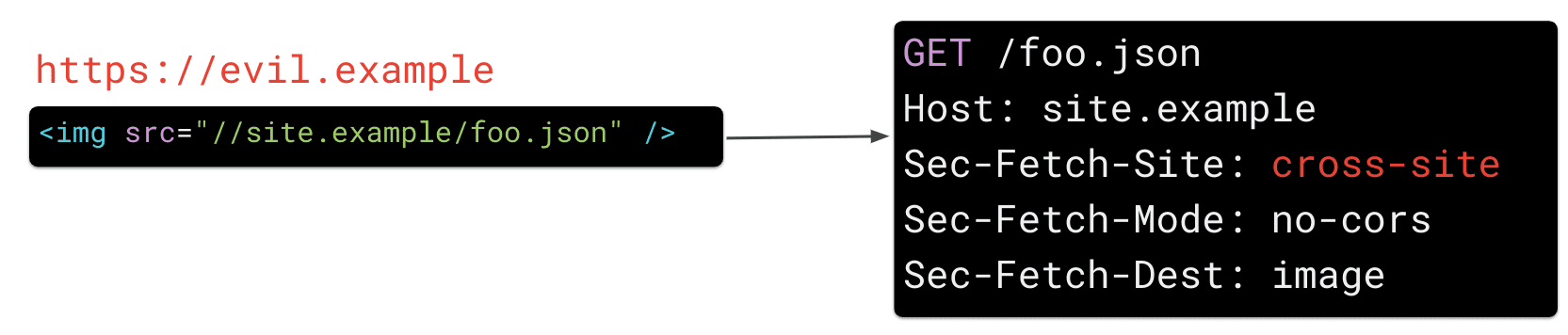 Ein Bild auf https://evil.example, bei dem das src-Attribut eines img-Elements auf „https://site.example/foo.json“ festgelegt ist, führt dazu, dass der Browser den HTTP-Anfrageheader „Sec-Fetch-Site: cross-site“ sendet.