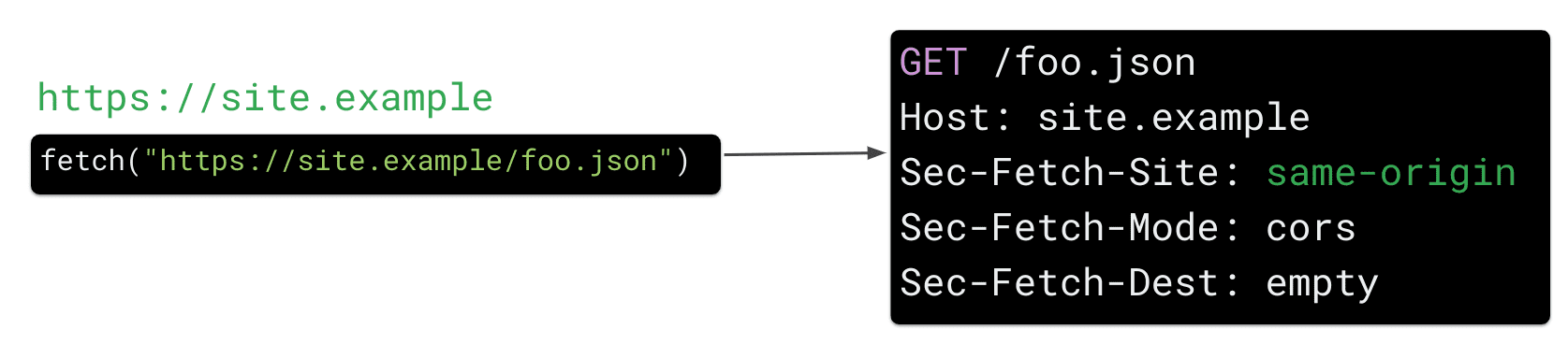 Una solicitud de recuperación de https: //site.example para el recurso https: //site.example/foo.json en JavaScript hace que el navegador envíe el encabezado de solicitud HTTP 'Sec Fetch-Site: same-origin'. 