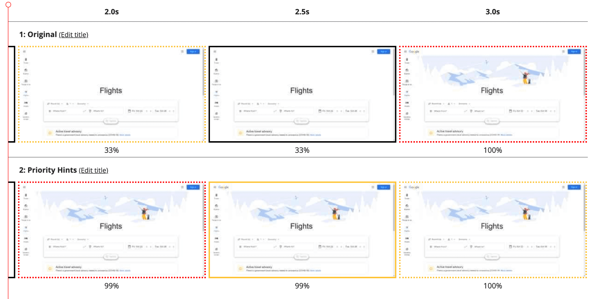 显示比较 Google 机票首页的两项测试的幻灯影片视图。在底部，“提取优先级”用于提升主打图片的优先级，从而使 LCP 减少 0.7 秒。
