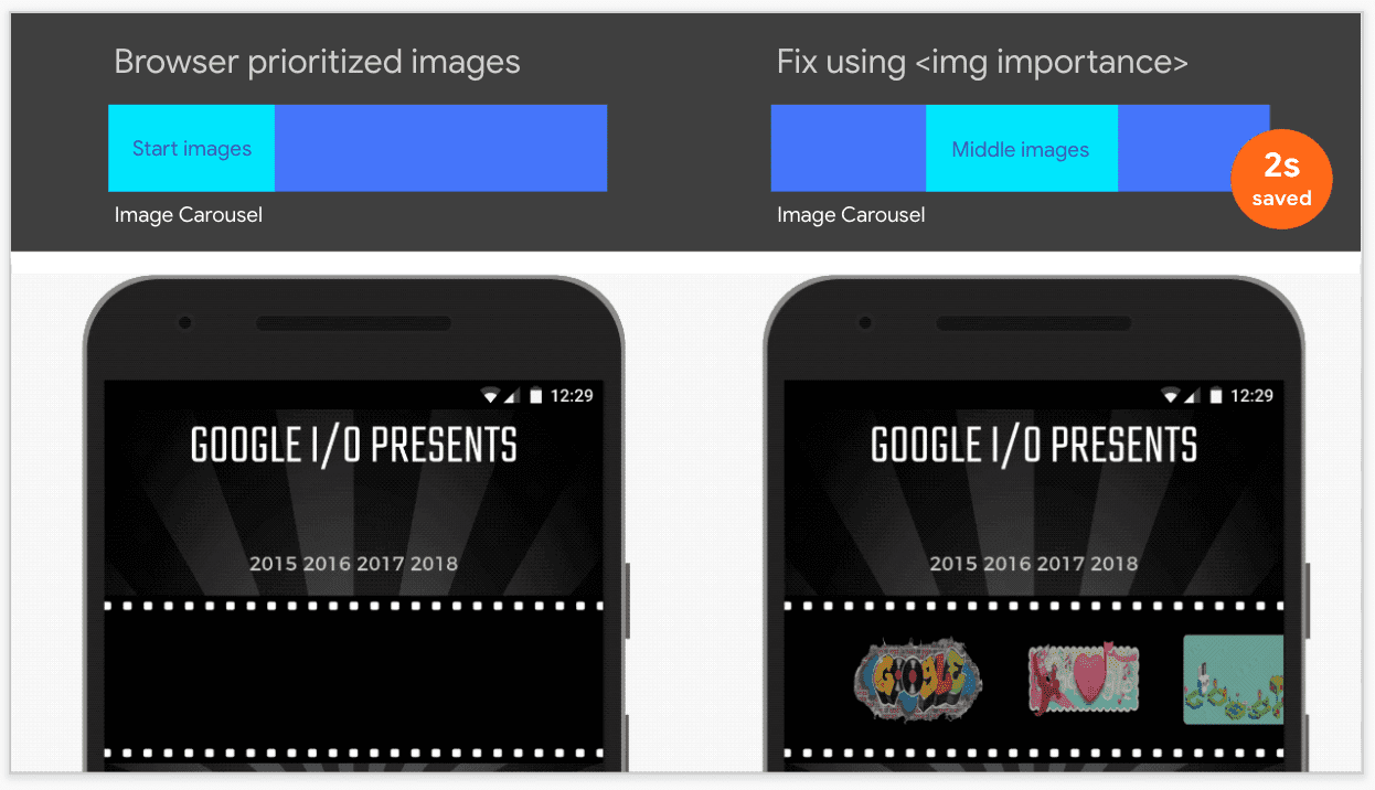 Un confronto affiancato della priorità di recupero quando utilizzata nel carosello di immagini dell&#39;app Oodle. A sinistra, il browser imposta le priorità predefinite per le immagini del carosello, ma le scarica e le dipinge circa due secondi più lentamente rispetto all&#39;esempio a destra, che imposta una priorità più elevata solo sulla prima immagine del carosello.