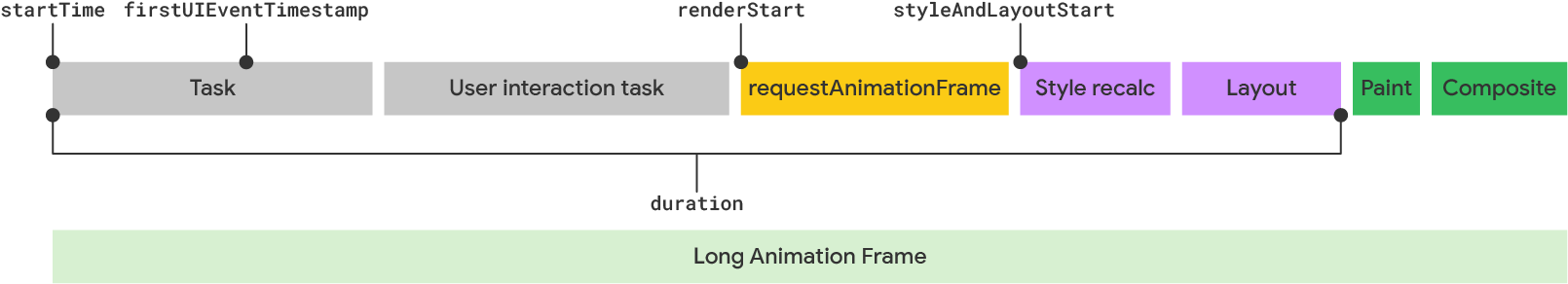 Visualização de um longo frame de animação de acordo com o modelo LoAF.