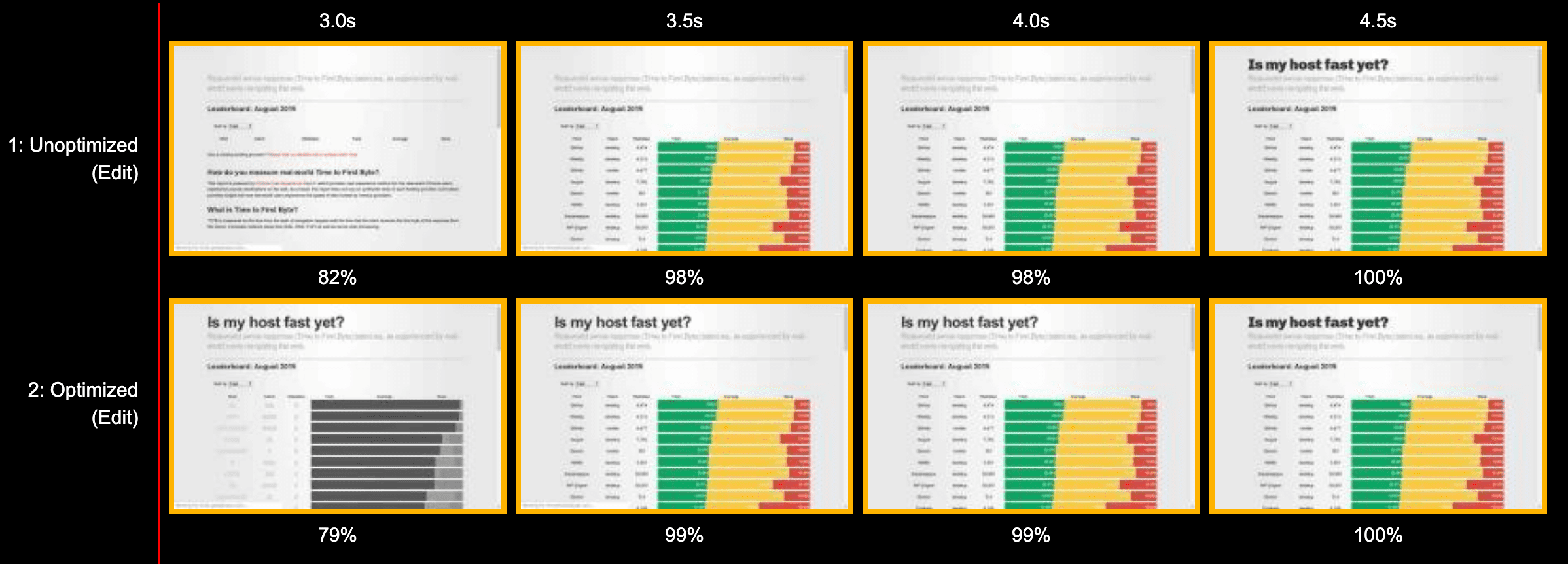 نوار فیلم WebPageTest که هر دو سایت را در حال بارگذاری کنار هم با و بدون بهینه‌سازی طرح‌بندی نشان می‌دهد.