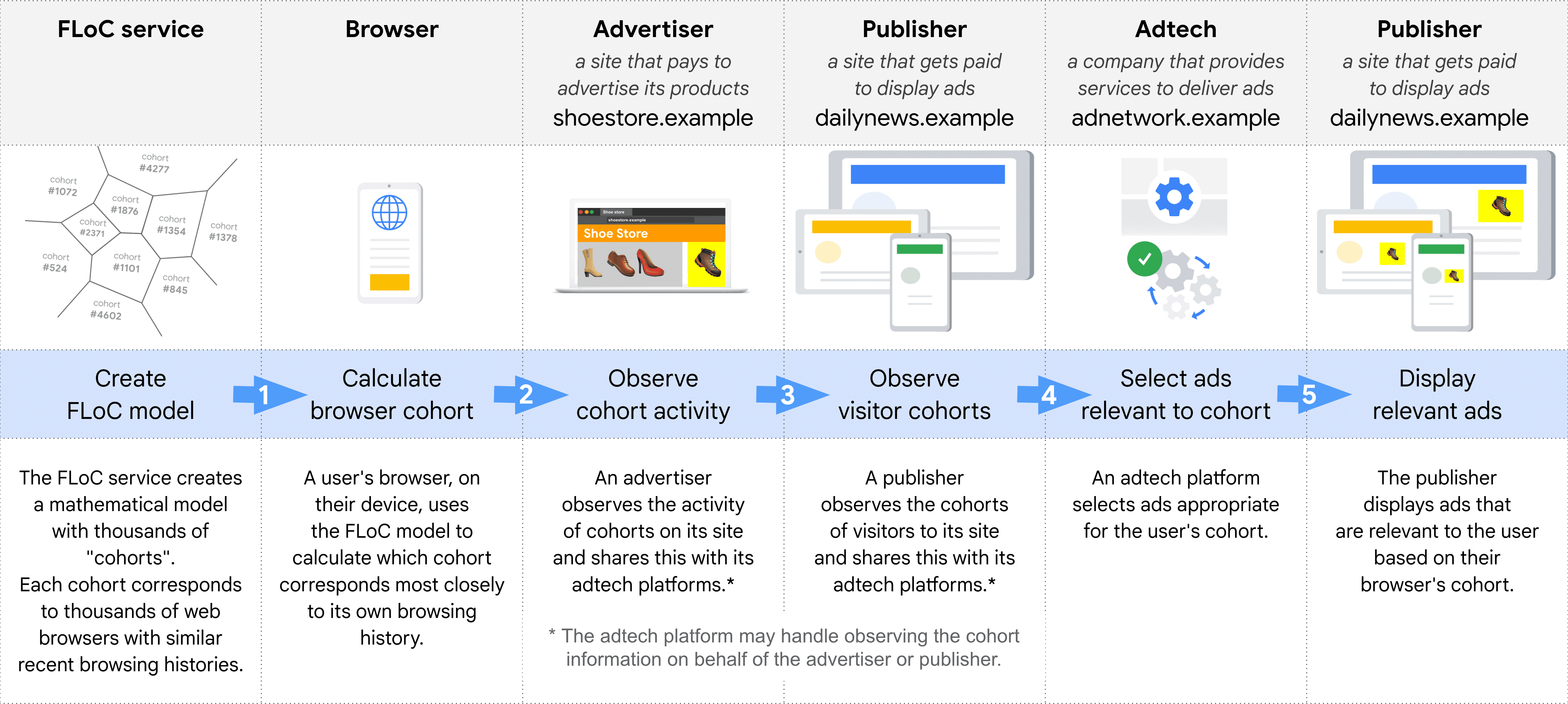 نمودار نشان دهنده نقش های مختلف در انتخاب و ارائه آگهی با استفاده از FLoC، گام به گام: سرویس FLoC، مرورگر، تبلیغ کنندگان، ناشر (برای مشاهده گروه ها)، Adtech، ناشر (برای نمایش تبلیغات)