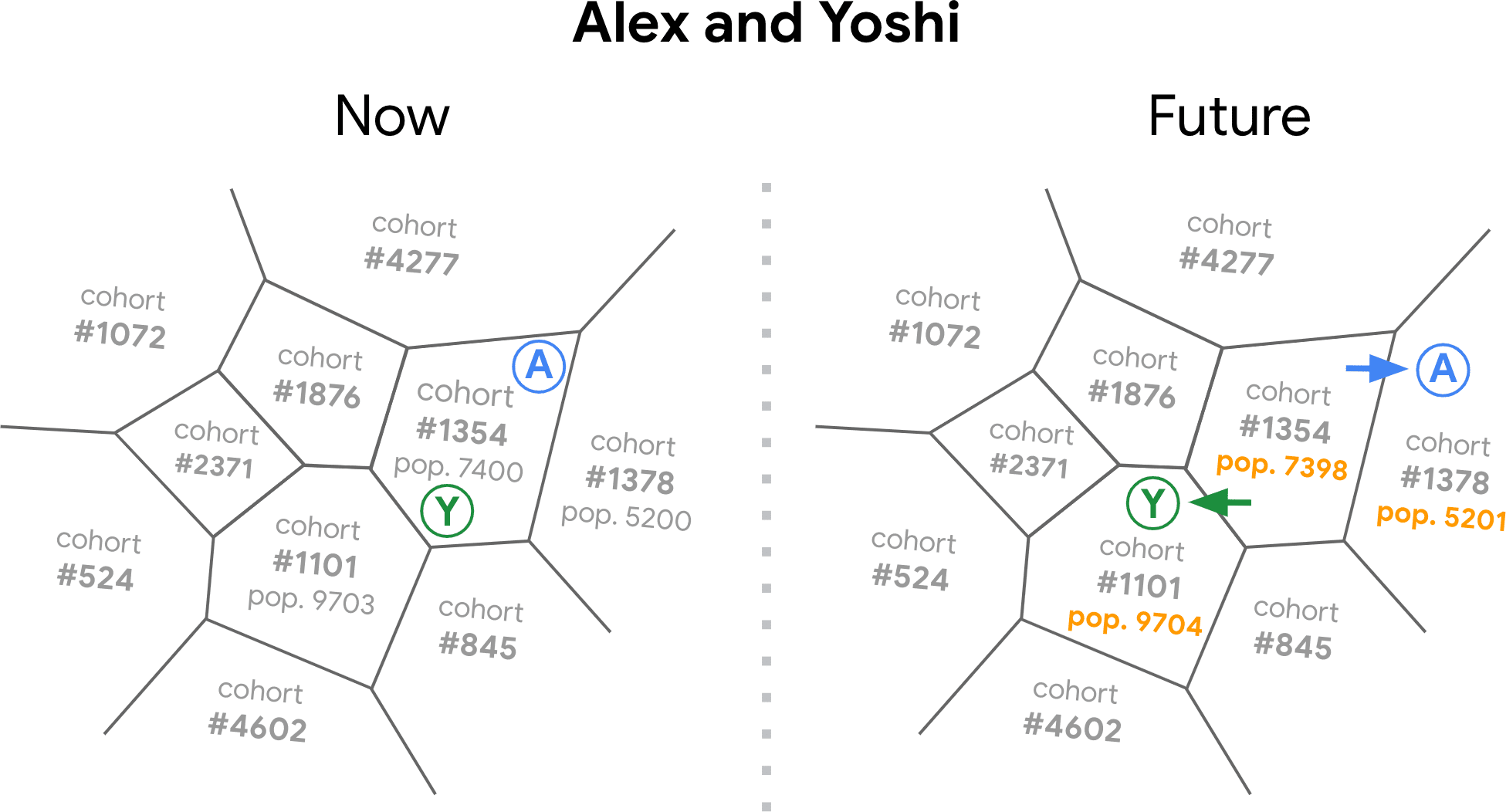 FLoCサーバーによって作成された「閲覧履歴スペース」の図は複数のセグメントを表示し、それぞれのコホートを番号付いています。この図はAlexとYoshiユーザーのブラウザが閲覧の興味が時間とともに変化するにつれて、あるコホートから別のコホートに移動することを示します。 