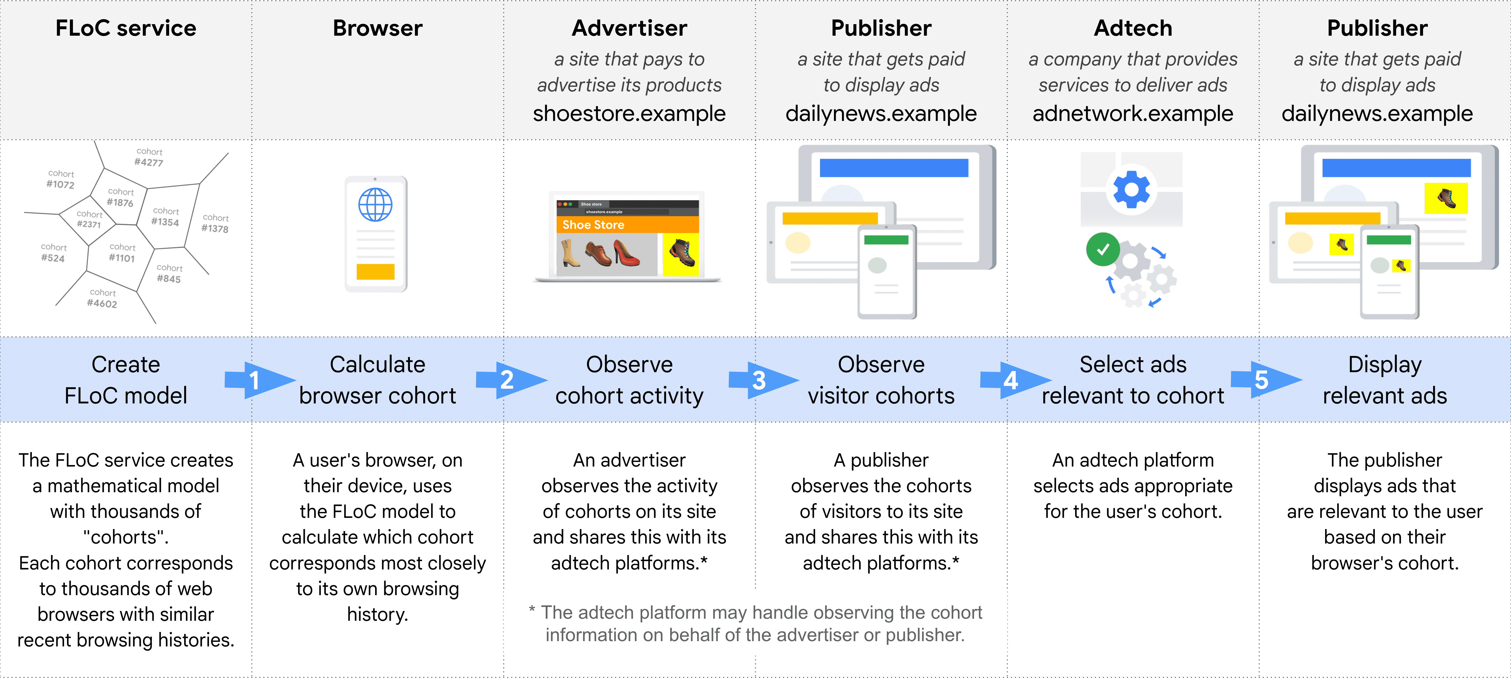 図は、FLoCを使用して広告を選択および配信する際のさまざまな役割を段階的に示しています：FLoCサービス、ブラウザー、広告主、パブリッシャー（コホートを観察するため） 、Adtech、Publisher（広告を表示するため