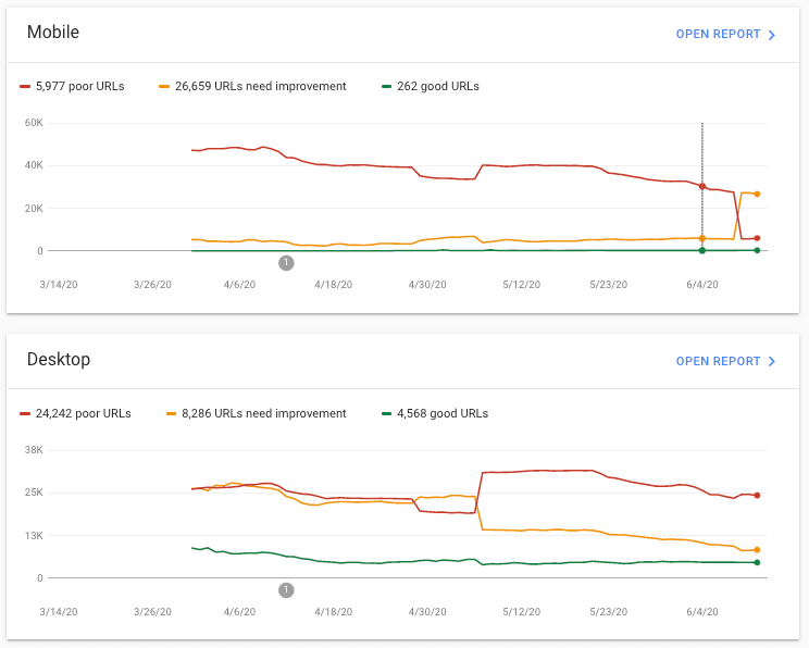 Core Web Vitals レポートのスクリーンショット。