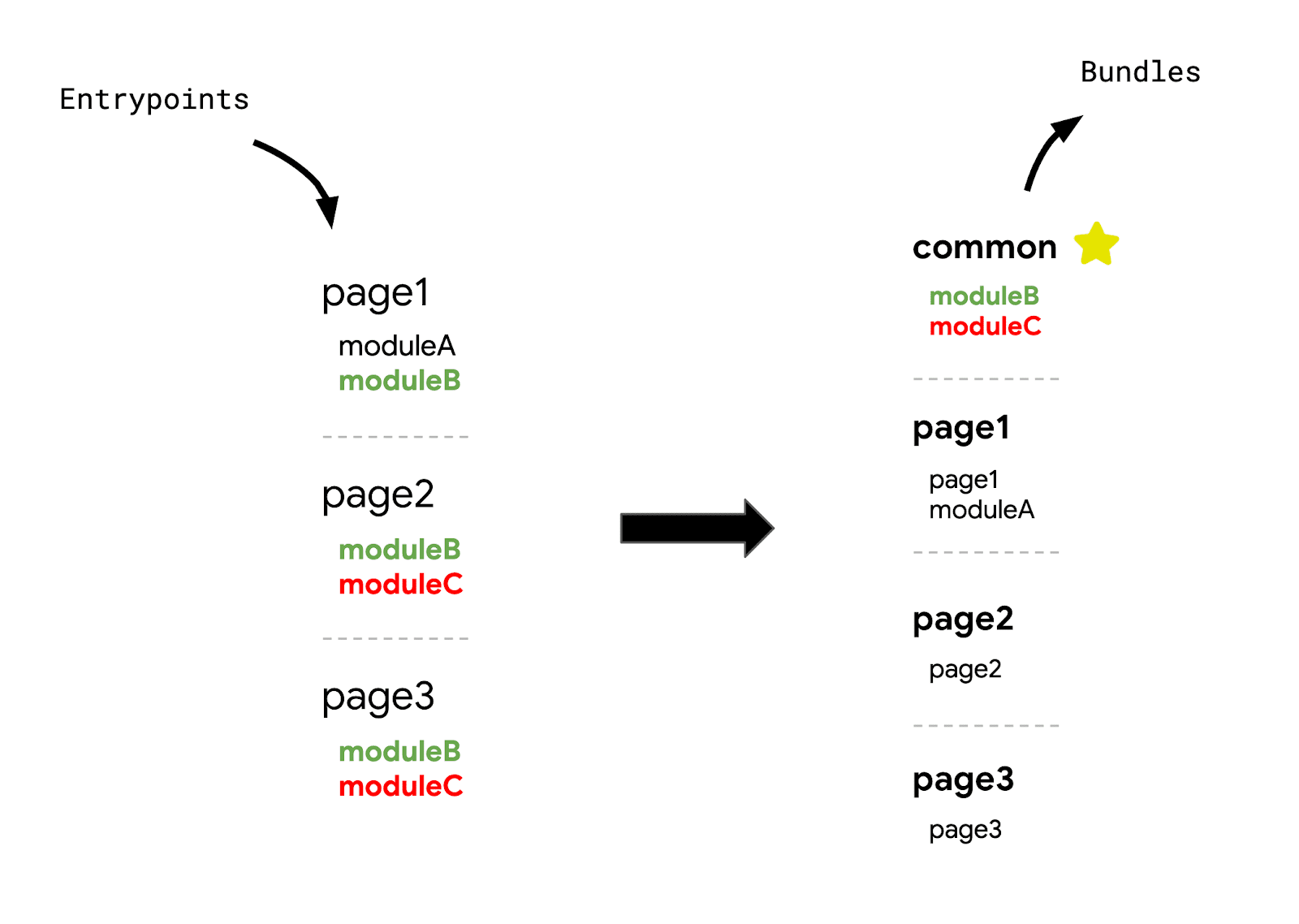 Configuración de paquete y punto de entrada común