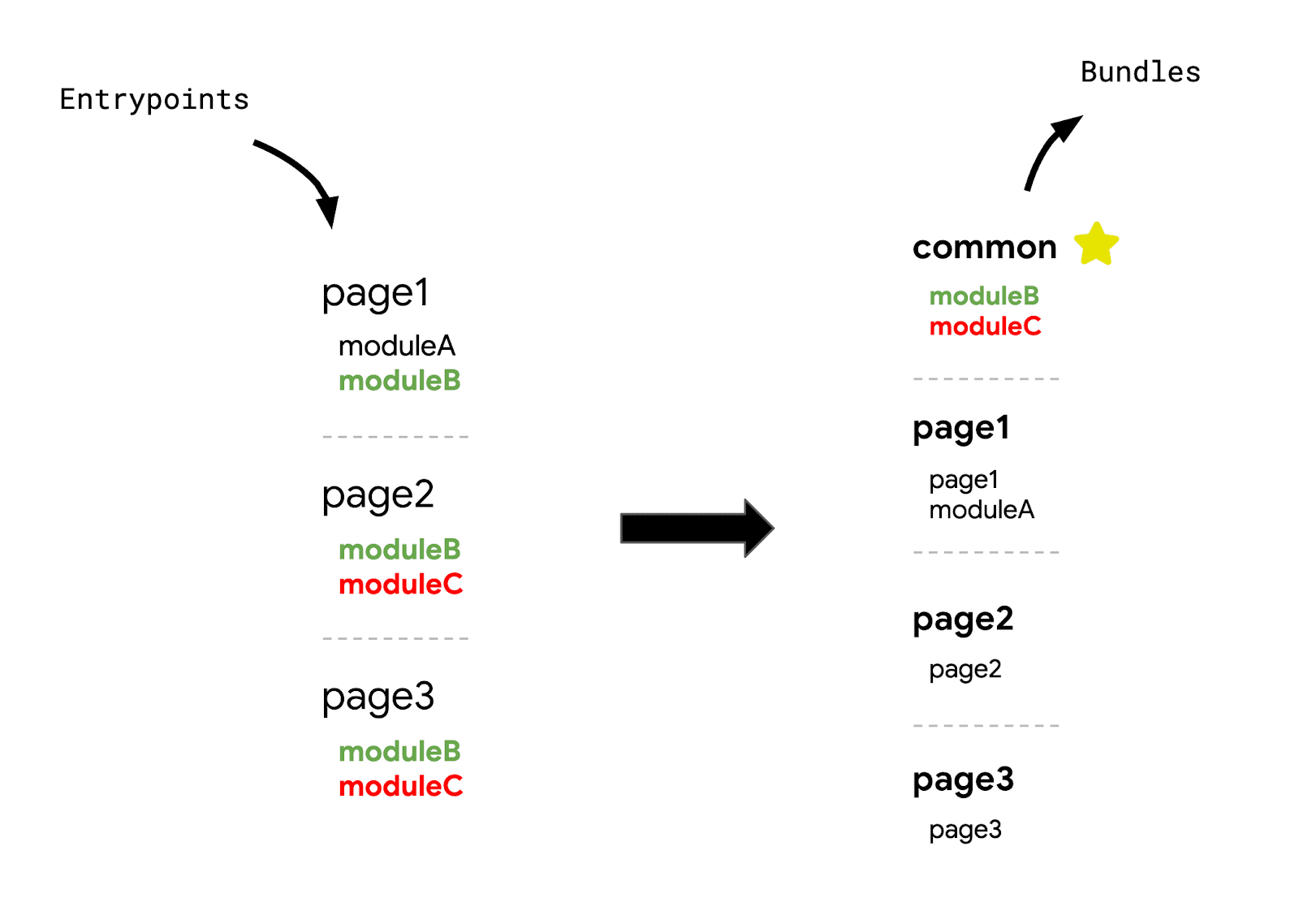 Configuración común de paquetes y puntos de entrada