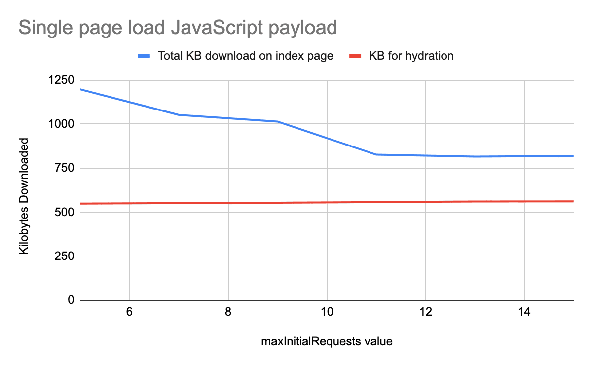 Verringerung der JavaScript-Nutzlast durch mehr Chunking