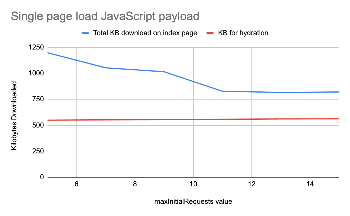 Riduzioni del payload JavaScript con un maggior chunking