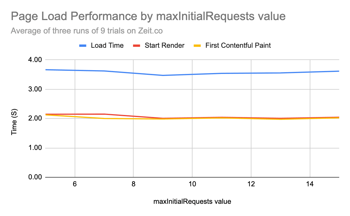 Performances de chargement des pages avec un nombre de requêtes plus élevé