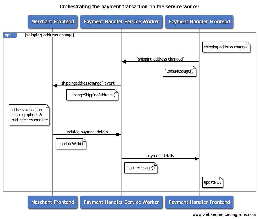 Händler über die Änderung der Versandadresse informieren