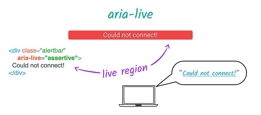 ARIA live richtet eine Live-Region ein.