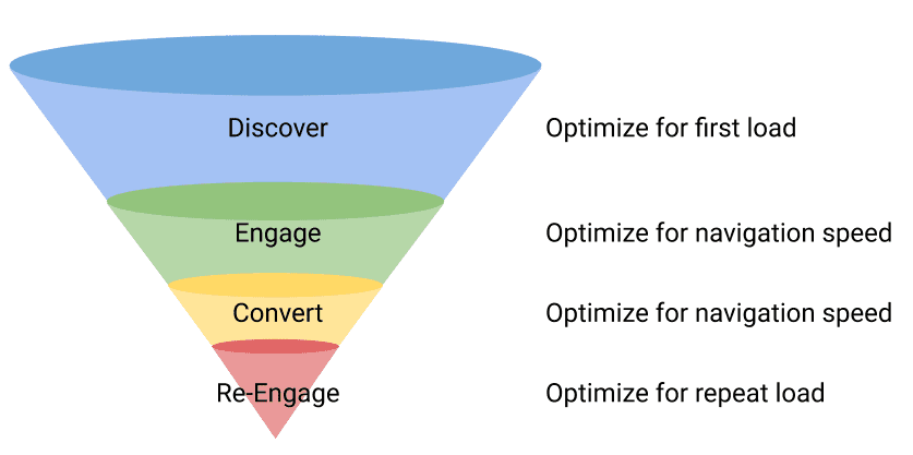 Funnel konversi beralih dari penemuan, interaksi, konversi, dan interaksi kembali.