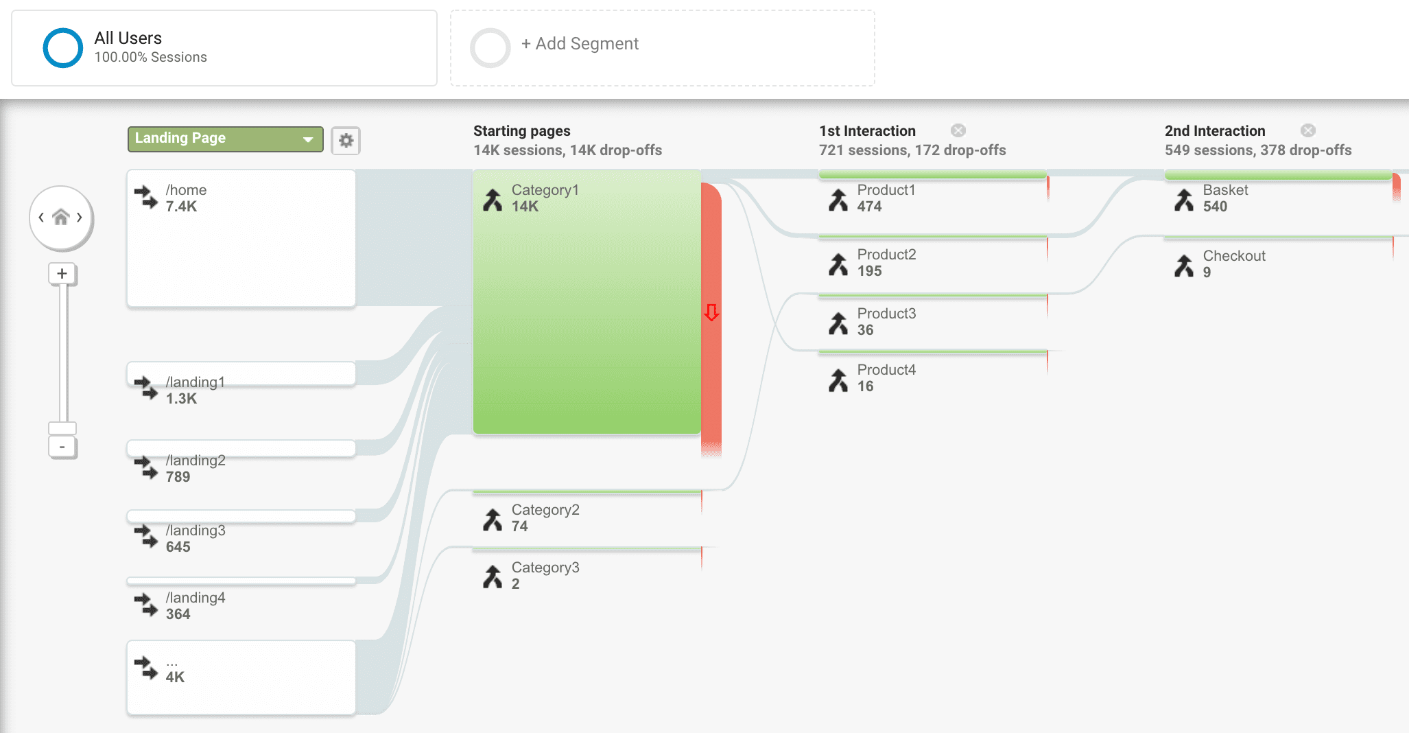 Panel Google Analytics pokazuje liczbę użytkowników, którzy porzucili stronę startową w trakcie pierwszej i drugiej interakcji.