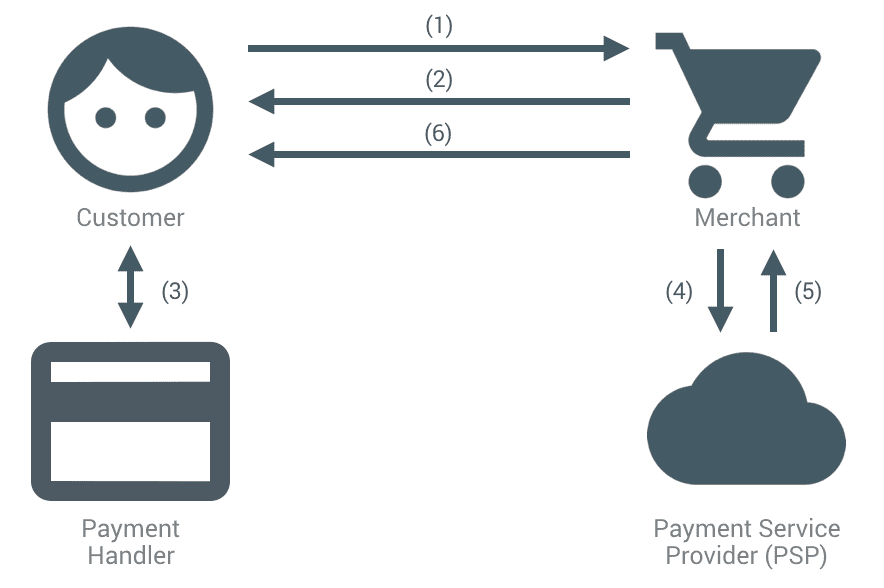 Secuencia típica de eventos en el procesamiento de un pago con tarjeta de crédito en la Web