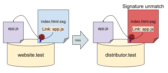 Ein Versuch, die Verknüpfung zu „app.js“ in „distributor.test/index.html.sxg“ mit „distributor.test/app.js“ zu verknüpfen, führt zu einer Abweichung der Signatur.