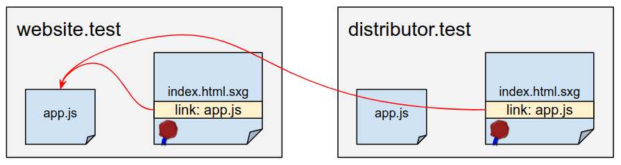 Der Link zu „app.js“ in „distributor.test/index.html.sxg“ verweist auf „website.test/app.js“.