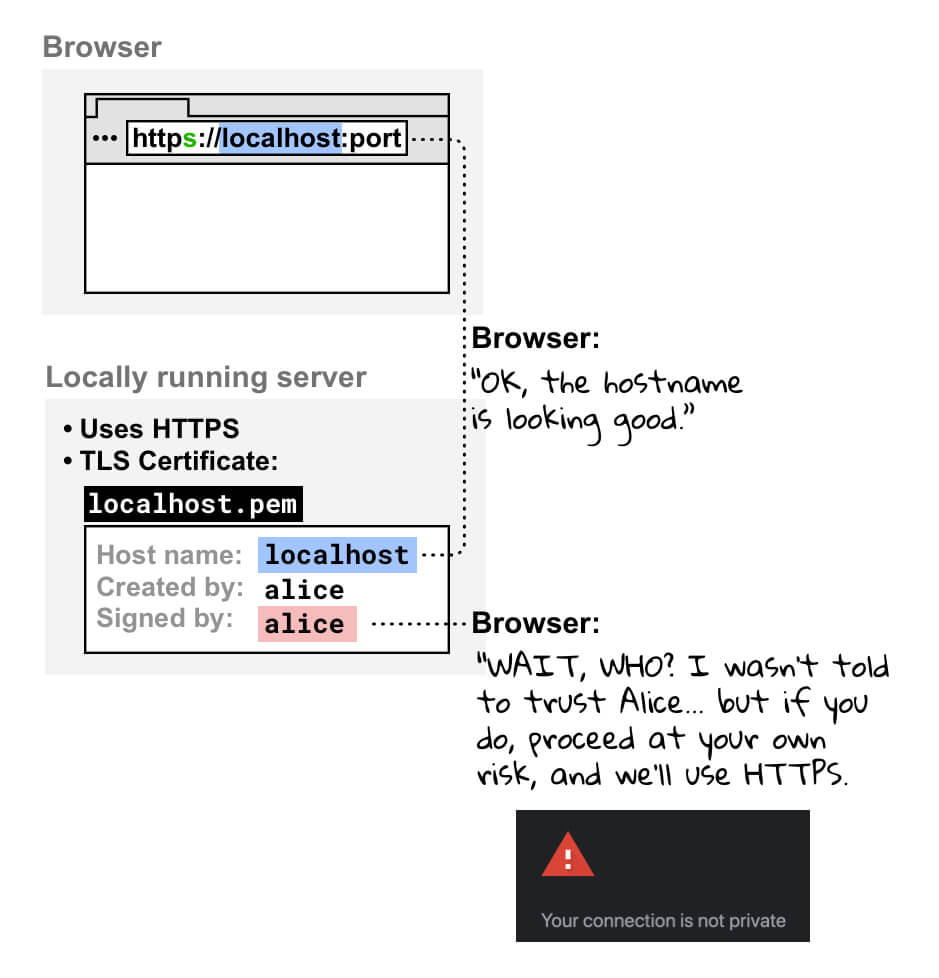 Warum vertrauen Browsern nicht selbst signierten Zertifikaten: Ein Diagramm.