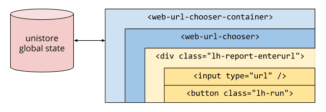 แผนภาพที่แสดงความสัมพันธ์ระหว่างสถานะส่วนกลางกับองค์ประกอบ HTML ที่ใช้องค์ประกอบนี้