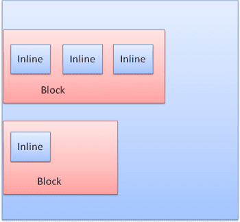 Pemformatan blok dan Inline.