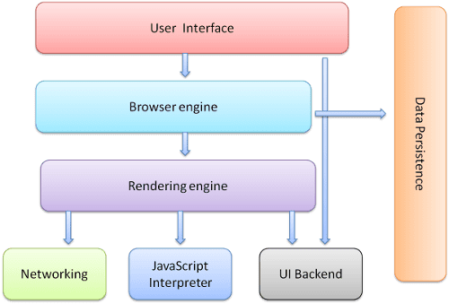 Browser components