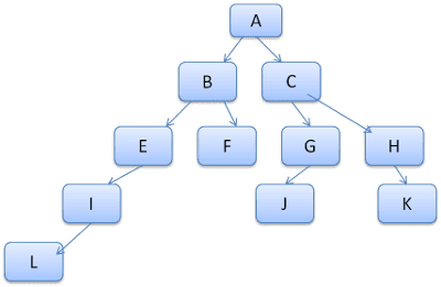 運算規則樹狀結構