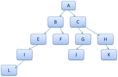 Árbol de reglas calculado