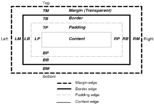 CSS2 상자 모델