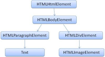Hierarki DOM markup contoh