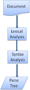 From source document to parse trees