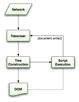 Fluxo de análise HTML (tirado das especificações do HTML5)