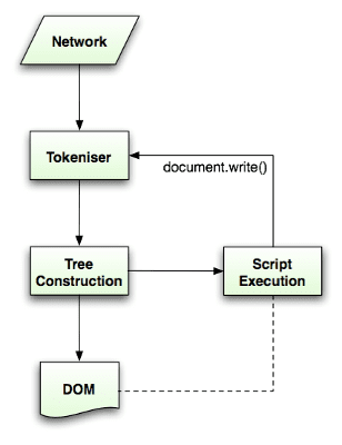 ขั้นตอนการแยกวิเคราะห์ HTML (นำมาจากข้อกำหนดของ HTML5)