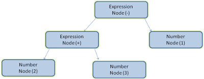 Nœud d&#39;arborescence d&#39;expression mathématique.