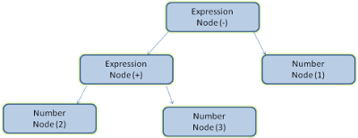 צומת עץ של ביטוי מתמטי.