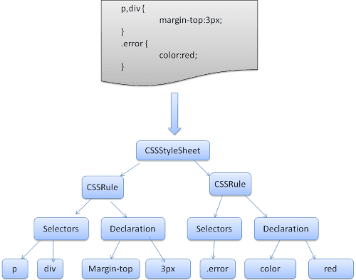 CSS&#39;yi ayrıştırma.