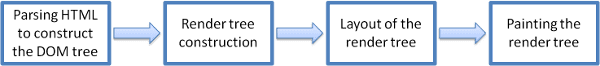 Flux de base du moteur de rendu