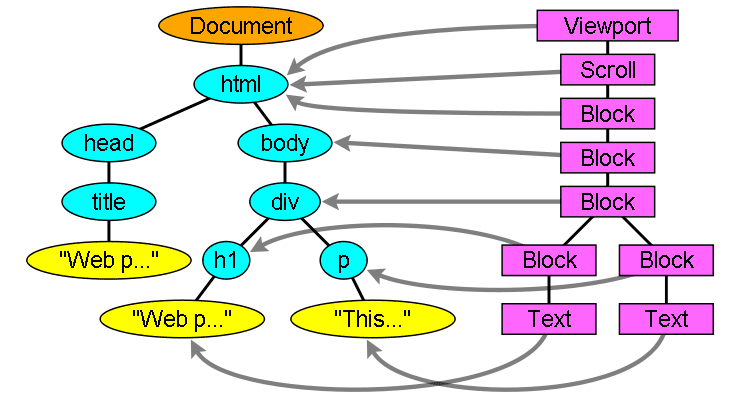 El árbol de representación y el árbol del DOM correspondiente