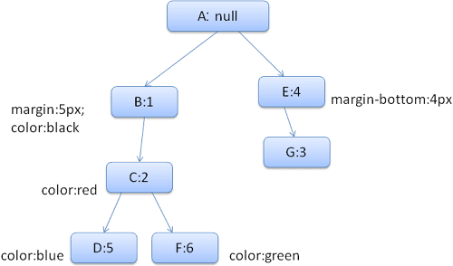 El árbol de reglas