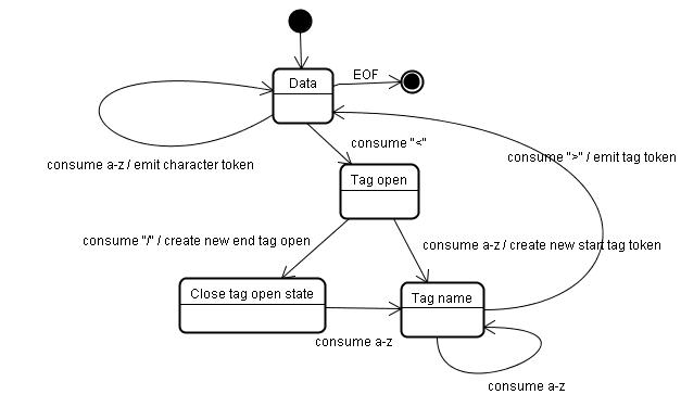 Tokenizing the example input