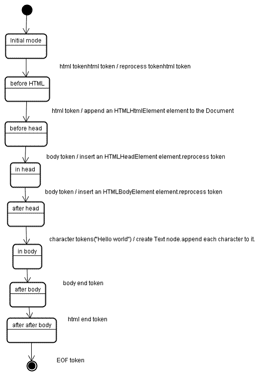 Budowanie drzewa w przykładowym kodzie HTML.