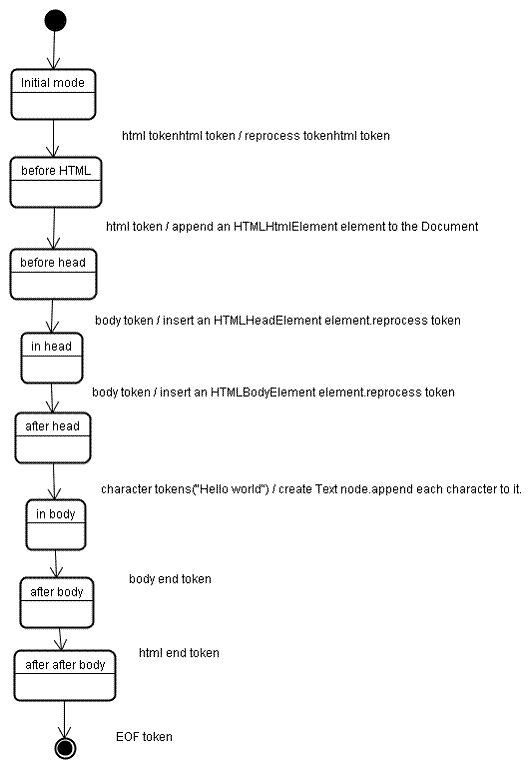 Konstrukcja drzewa z przykładowym kodem HTML.