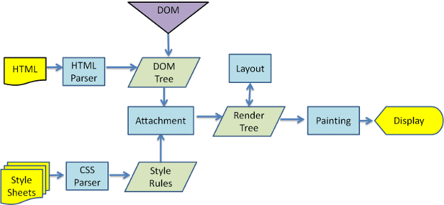 WebKit का मुख्य फ़्लो.