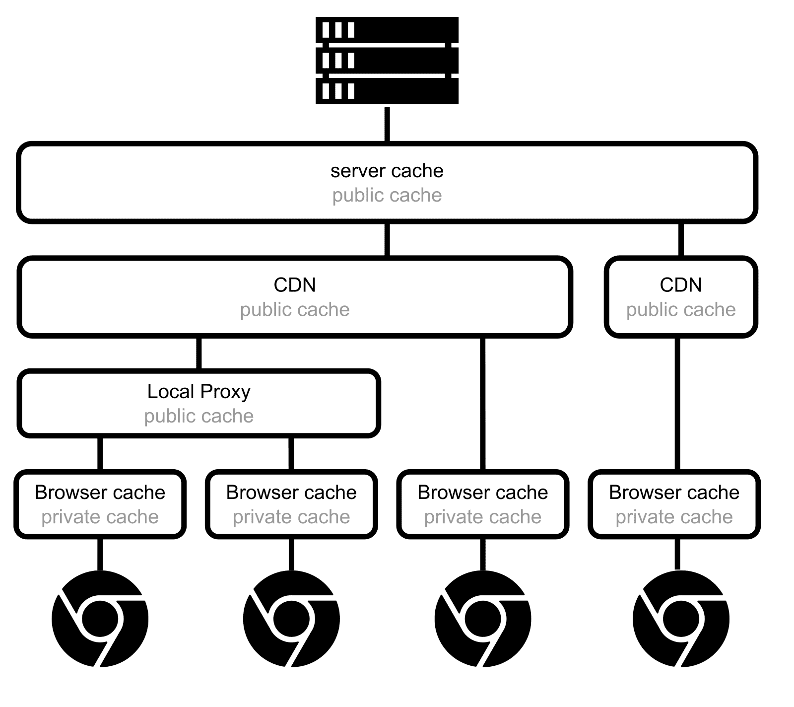 There are often multiple layers of cache between the browser and server.