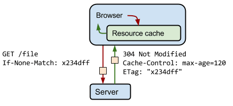 Ein Diagramm mit einem Client, der eine Ressource anfordert, und der Server, der mit einem 304-Header antwortet.