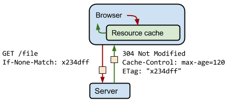 Um diagrama de um cliente solicitando um recurso e o servidor respondendo com um cabeçalho 304.