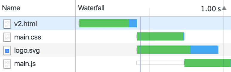 Tampilan waterfall Chrome DevTools.