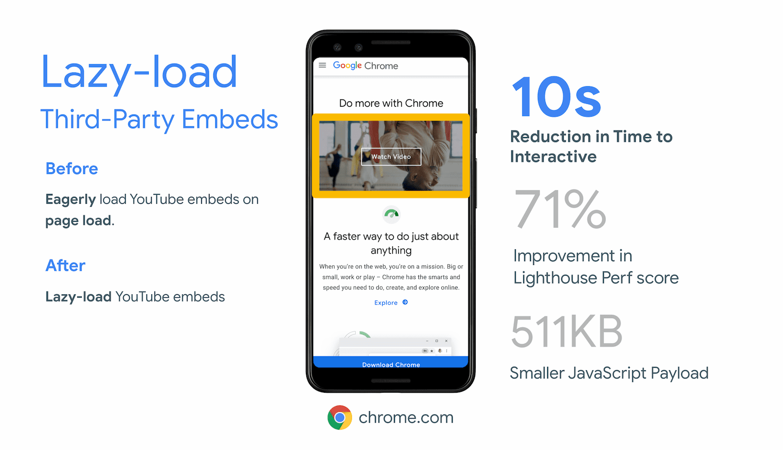 تمكّن Chrome.com من تقليل وقت التفاعل لمدة 10 ثوانٍ من خلال إطارات iframe ذات التحميل الكسول خارج الشاشة بتضمينها للفيديو على YouTube.