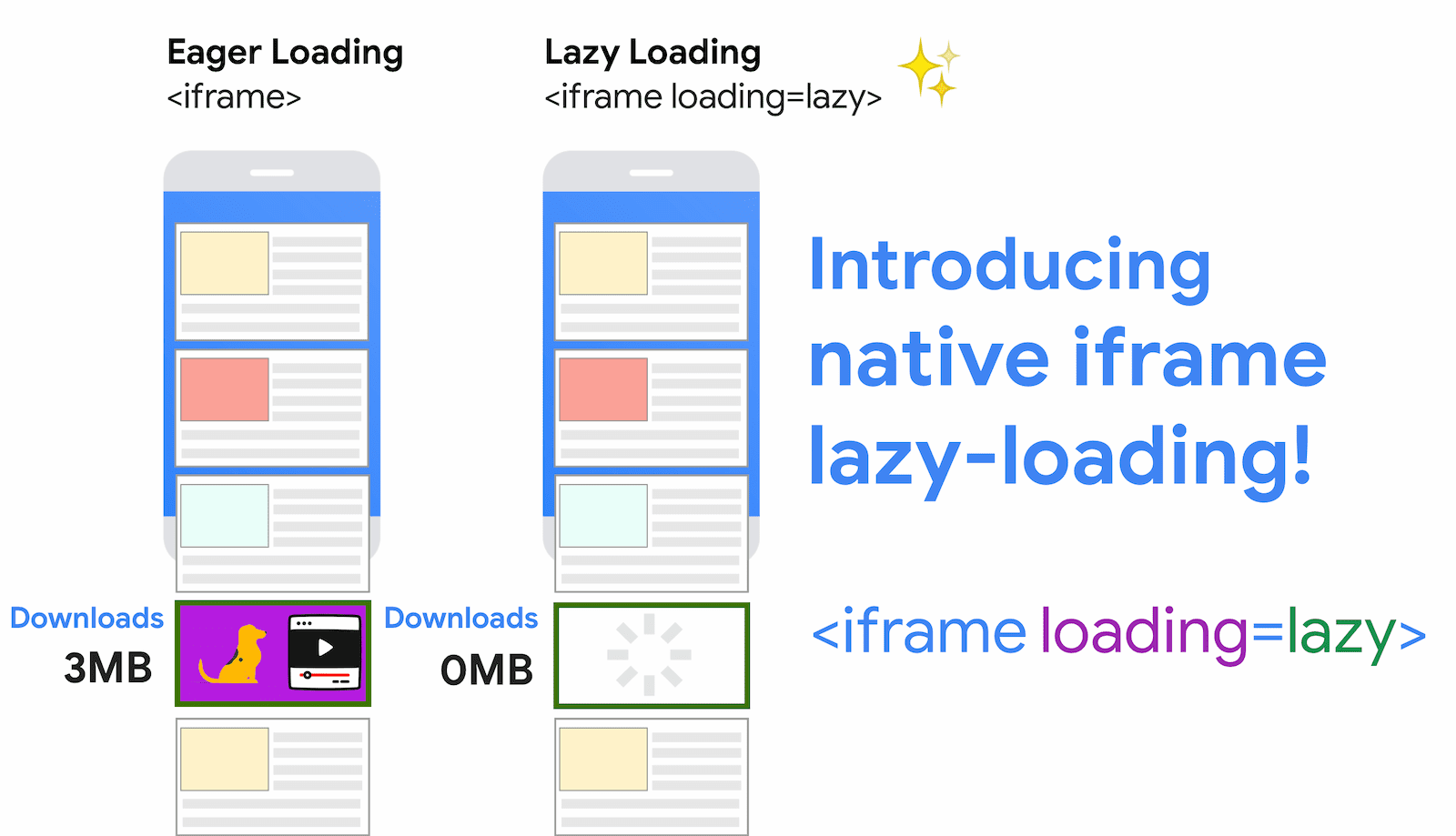 对 iframe 使用 iframe 延迟加载可节省的数据。在此示例中，Eager 加载会增加 3 MB 内存，而延迟加载只有在用户滚动到 iframe 附近之后才会提取此代码。